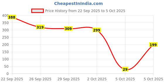 amazon.in Baby Nasal & Ear Suction Bulb –With 50 ml Capacity & Pack of 02 Pcs Soft Rubber Aspirators for Newborn Nose Cleaning & Earwax Removal – Safe & Gentle Mucus Extractor for Infants. (Regular, 2, count) Price History Graph from 22 Sep 2025 to 5 Oct 2025