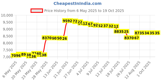 amazon.in watolt Baby Nasal Aspirator - Electric Nose Suction for Baby - Automatic Booger Sucker for Infants - Battery Powered Snot Sucker Mucus Remover for Kids Toddlers watolt Price History Graph from 6 May 2025 to 18 Oct 2025