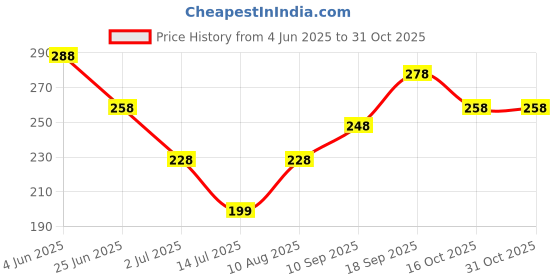 amazon.in hodaqe Baby Nasal Aspirator Mucus Sucker Nose Cleaner Anti-backflow hodaqe Price History Graph from 4 Jun 2025 to 30 Oct 2025