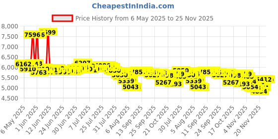 amazon.in Baby Nasal Aspirator | Nose Sucker for Baby | Baby Nose Cleaner | Electric Nasal Aspirator for Toddler, Rechargeable with Music Function Adjustable Volume Price History Graph from 6 May 2025 to 23 Nov 2025