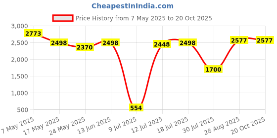 amazon.in ishancare Baby Nasal Aspirator - Snot Sucker for Infants - Nose Sucker for Newborns - Toddlers Nose Cleaner - Kids Booger Mucus Sucker - Safe Nose Suction ishancare Price History Graph from 7 May 2025 to 20 Oct 2025