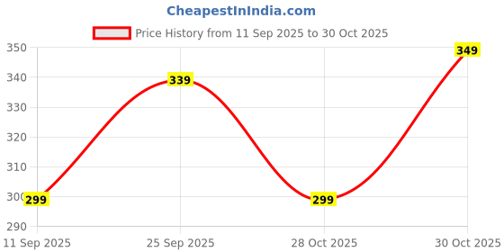 amazon.in Baby On Board Car Sticker, 3 Pack Removable Safety Warning Decals with Suction Cups for Vehicles, High Visibility Alert Sign for Child Safety Price History Graph from 11 Sep 2025 to 30 Oct 2025