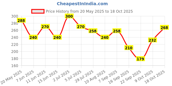 amazon.in miniklub Baby Orange Color Pair of Hard Sole Shoes miniklub Price History Graph from 20 May 2025 to 18 Oct 2025