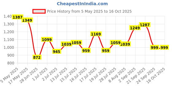 amazon.in Baby Paddle Tricycle for Kids With Front and Back Basket Tokri (Orange) Price History Graph from 5 May 2025 to 16 Oct 2025