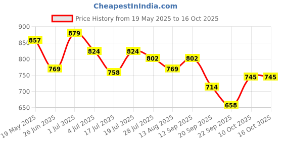 amazon.in miniklub Baby Pink and White Color Pair of Hard Sole Boots miniklub Price History Graph from 19 May 2025 to 16 Oct 2025