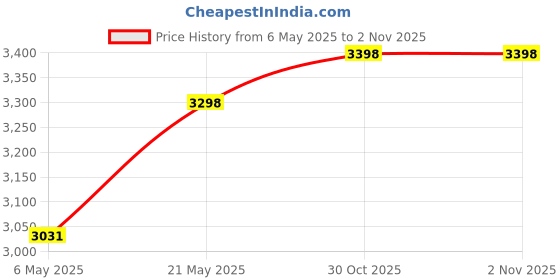amazon.in phoebus baby Baby Portable Changing Pad Travel - Waterproof Compact Diaper Changing Mat with Built-in Pillow - Lightweight & Foldable Changing Station, Newborn Shower Gifts(Cute Elephant) phoebus baby Price History Graph from 6 May 2025 to 1 Nov 2025