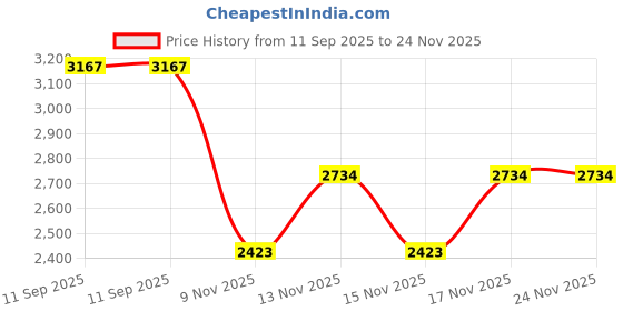 amazon.in Baby Portable Diaper Changing Pad - Large Soft Waterproof Changing Pad Liners, Reusable Underpads Bed Protector Mat, Perfect for Toddlers Infants and Newborns Boys Girls (Star)(1PCS) Price History Graph from 11 Sep 2025 to 24 Nov 2025