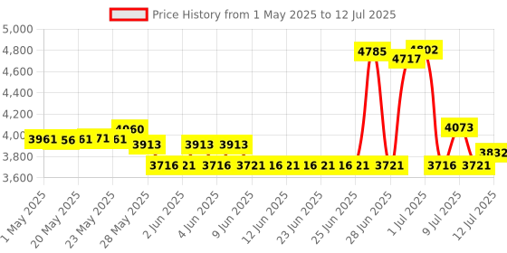 amazon.in Baby Powder By Demeter For Women. Pick-me Up Cologne Spray 4.0 Oz demeter Price History Graph from 1 May 2025 to 12 Jul 2025