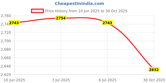 amazon.in Baby Pram Toys Soft Sensory Developmental Toys for Seat Play Gym Travel Price History Graph from 10 Jun 2025 to 30 Oct 2025