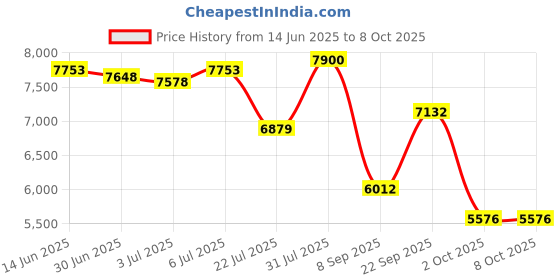 amazon.in Baby Product Wrongly nodded in beauty Price History Graph from 14 Jun 2025 to 7 Oct 2025