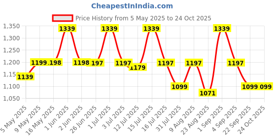 amazon.in babycart store Baby Record Book (Baby Memory Book Journal) - A Premium Milestone Album for 0-5-Year Baby Girl/Boy | 98 Pages | Best Gift for Pregnancy, Shower Party, New Born & New Parents [With Pocket] babycart store Price History Graph from 5 May 2025 to 23 Oct 2025