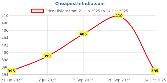 amazon.in Baby Roll-on Mahahing Thai Remedy Relief Gas & Colic 60ml Price History Graph from 21 Jun 2025 to 14 Oct 2025