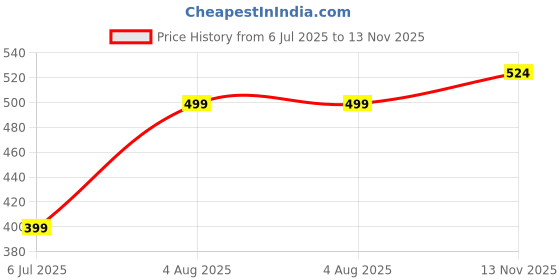 amazon.in pom-pom sweet hearts Baby Romper Gift Pack for Newborn Babies | 100% Cotton Sleepsuit/Bodysuit with Matching Cap & Mittens | Soft, Skin-Friendly, Bio-Wash Cotton Night Suits for Infants | 0-3 Months, I Love Mummy, Blue pom-pom sweet hearts Price History Graph from 6 Jul 2025 to 13 Nov 2025