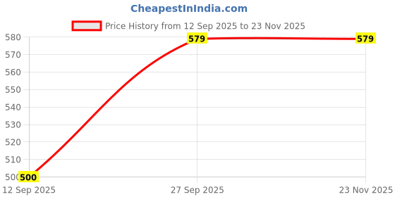amazon.in Baby Seat for Scooters/Scooty - Safe, Foldable,and Compatible with Activa 3G/ 4G/ 5G / 6G /125, Jupiter Aviator Dio Mastro -Easy Installation & Durable Design Price History Graph from 12 Sep 2025 to 23 Nov 2025