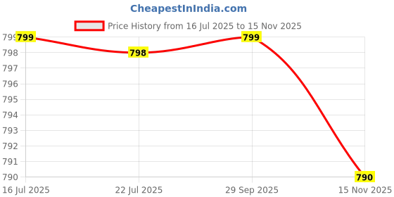 amazon.in dtr creation Baby Shoes Combo Pack of 3 – Cute Cartoon Bear First Walkers for Infants & Toddlers | Anti-Slip Soft Sole Shoes for Boys & Girls (Lemon/Blue/Pink) dtr creation Price History Graph from 16 Jul 2025 to 15 Nov 2025
