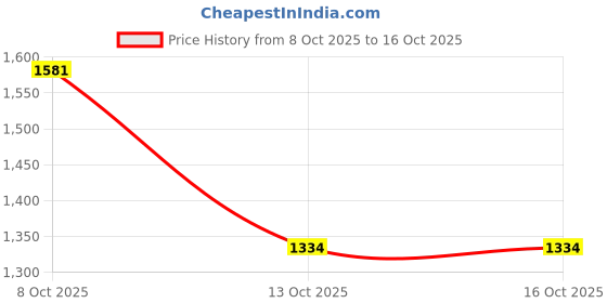 amazon.in frido Baby Shoes for Boys & Girls with Zero Drop Design - Broad Toe Box, Premium Vegan Leather, Adjustable Straps - First Walking Shoes frido Price History Graph from 8 Oct 2025 to 13 Oct 2025