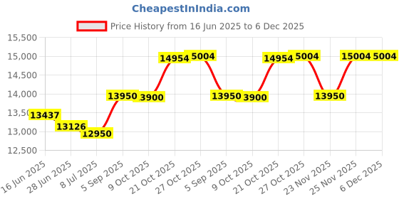 amazon.in Baby Shower to 5 Year Old Leather Bound Keepsake Book - Baby Scrapbook Album | Photo Frame, Baby Footprint Ink Pads, Milestones Stickers Price History Graph from 16 Jun 2025 to 5 Dec 2025