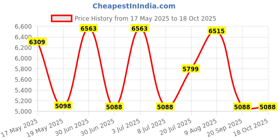 amazon.in Baby Shusher - The Soothing Sleep Miracle for Babies by Pneo,Multicolor,Pack of 1 baby shusher Price History Graph from 17 May 2025 to 18 Oct 2025