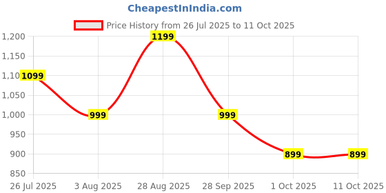 amazon.in Baby Sling Carrier,Practical Kids Side Carrier Sling Carrierbaby Side Carrier for 0 to 3 Year Baby Suitable Daily Errands Outdoor Walks Shopping Trips Park Visits Public Transportation Use Gatherings Price History Graph from 26 Jul 2025 to 10 Oct 2025