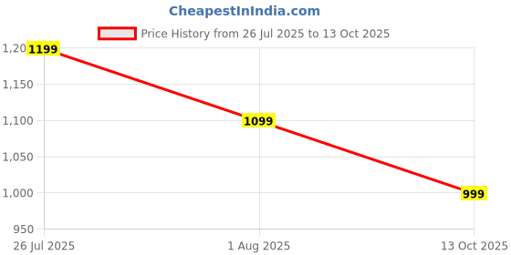 amazon.in Baby Sling Carrier,Practical Kids Side Carrier Sling Carrierbaby Side Carrier for 0 to 3 Year Baby Suitable Daily Errands Outdoor Walks Shopping Trips Park Visits Public Transportation Use Gatherings Price History Graph from 26 Jul 2025 to 13 Oct 2025