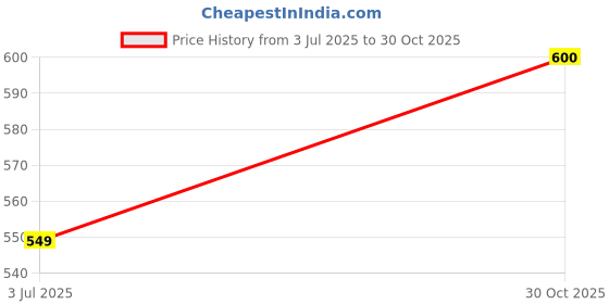 amazon.in Baby Slippers, Animal Design, Cotton Indoor Footwear, Non-slip Sole, 0-18 Months, Beige Price History Graph from 3 Jul 2025 to 30 Oct 2025