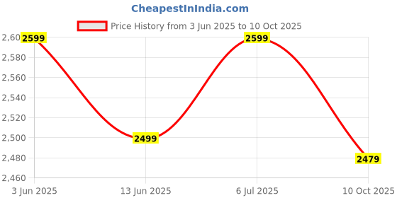 amazon.in BABY SMILE Play Kids/Baby Tricycle with Safety Guard Rail for Kids 2 to 5 Years Boys with Parental Control Trike Cycle 4-in-1 Kids Tricycle with Adjustable Canopy, Parent Push Handle (Blue) Price History Graph from 3 Jun 2025 to 10 Oct 2025