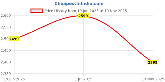amazon.in BABY SMILE Play Kids/Baby Tricycle with Safety Guard Rail for Kids 2 to 5 Years Boys with Parental Control Trike Cycle 4-in-1 Kids Tricycle with Adjustable Canopy, Parent Push Handle (Green) Price History Graph from 19 Jun 2025 to 19 Nov 2025