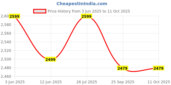 amazon.in BABY SMILE Play Kids/Baby Tricycle with Safety Guard Rail for Kids 2 to 5 Years Boys with Parental Control Trike Cycle 4-in-1 Kids Tricycle with Adjustable Canopy, Parent Push Handle (Orange) Price History Graph from 3 Jun 2025 to 10 Oct 2025