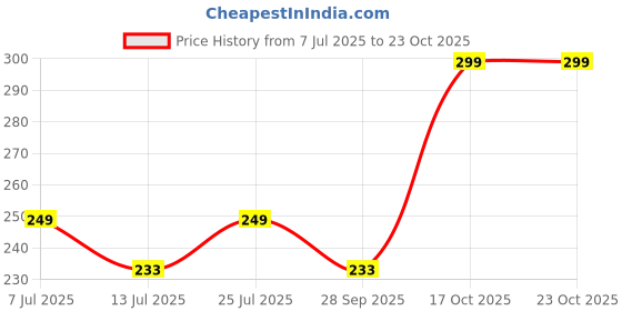 amazon.in cuteably Baby Socks for Girls and Boys, 6-12 Months, Warm Winter Socks cuteably Price History Graph from 7 Jul 2025 to 23 Oct 2025