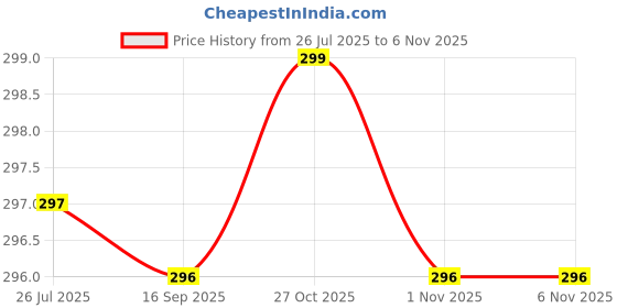 amazon.in brikshi Baby Soft Cotton Socks Unisex Baby Boys & Baby Girls Ankle Length Baby Socks Kids Multi Color and Designs Random (1-4 year) pack of 5 | RF3 brikshi Price History Graph from 26 Jul 2025 to 1 Nov 2025