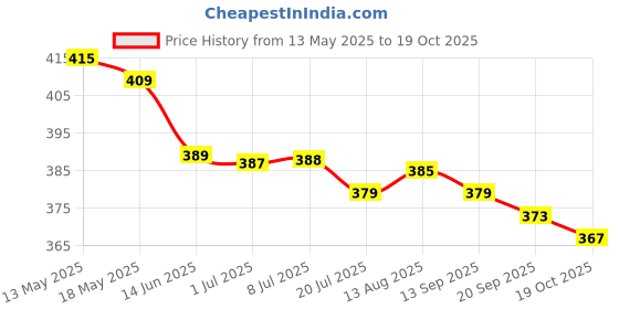 amazon.in Baby Spa Milk Cream with Vitamins E & B5, Milk Protein, Shea Butter, Safe for Baby's Skin - Now in pack of 4 Price History Graph from 13 May 2025 to 19 Oct 2025