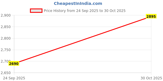 amazon.in Baby Steps Toys and Games- Sturdy & Comfortable Kids Plastic Chair for Toddlers | Stackable,Strong Backrest & Durable Legs | Best for School, Daycare, Playroom & Activity Use (Blue),Set of 5pcs Price History Graph from 24 Sep 2025 to 30 Oct 2025