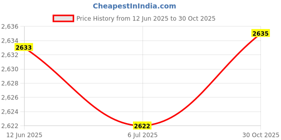 amazon.in Baby Stroller Arch Toy Portable for Seat Baby Bouncer for Babies Infants Bear Price History Graph from 12 Jun 2025 to 30 Oct 2025