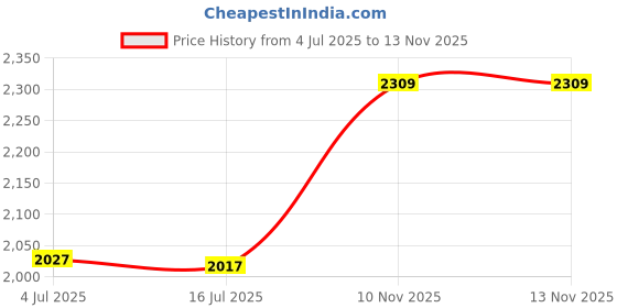 amazon.in Baby Stroller Bag, Adjustable Buckle Wear Resistance Easy to Use Oxford Cloth Stroller Bag Strong for Shopping (Black Grey) Price History Graph from 4 Jul 2025 to 10 Nov 2025