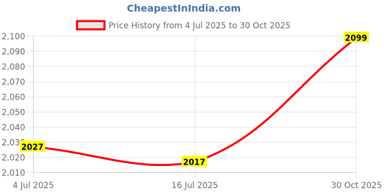 amazon.in Baby Stroller Bag, Adjustable Buckle Wear Resistance Easy to Use Oxford Cloth Stroller Bag Strong for Shopping (Grey Blue) Price History Graph from 4 Jul 2025 to 30 Oct 2025