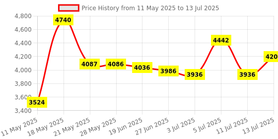 amazon.in Baby Stroller Connectors for YOYO Strollers 2-in-1 Dual Stroller Connectors Price History Graph from 11 May 2025 to 13 Jul 2025