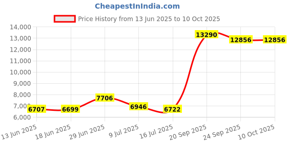 amazon.in Baby Stroller Liner Heating Pad Cushion Universal Fit for Most Strollers, Car Seats, Highchairs, Bouncers, and More (Beige) Price History Graph from 13 Jun 2025 to 10 Oct 2025