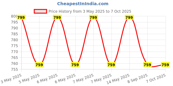 amazon.in Baby Stroller Mosquito Net for Insect Protection and Coverage Price History Graph from 3 May 2025 to 7 Oct 2025