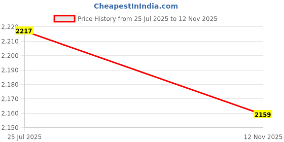 amazon.in Baby Stroller Organizer, Stroller Organizer, Lightweight for Pram Pushchair Price History Graph from 25 Jul 2025 to 12 Nov 2025