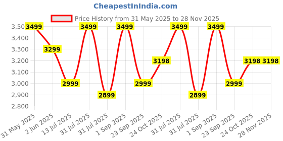 amazon.in Baby Stroller Pram for New Born 0-3 Years Infant/Toddler, 5 Point Safety Belt, Anti Skid PU Tyres, Adjustable Canopy & Handle Bar, Bottle Holder, (Green) Price History Graph from 31 May 2025 to 28 Nov 2025