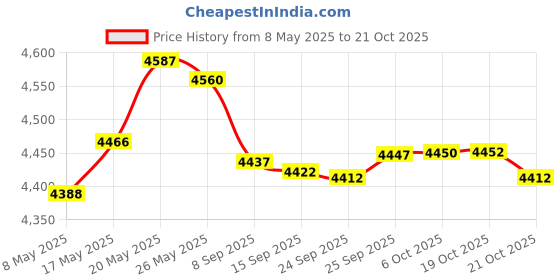 amazon.in uomio Baby Sucking Thumb Protector, Thumb Sucking Deterrent for Kids, Stop Thumb Sucking for Kids, Anti Thumb Sucking, Thumb Sucking Stop for Kids, Baby Thumb Sucking Guard for Ages 6 Months-18 Months（S） uomio Price History Graph from 8 May 2025 to 21 Oct 2025