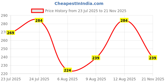 amazon.in mee mee Baby Summer Cap for Boys & Girls, Soft Cotton Sun Cap with Wide Brim | Breathable, Lightweight Sun Protection for Infants & Toddlers mee mee Price History Graph from 23 Jul 2025 to 21 Nov 2025
