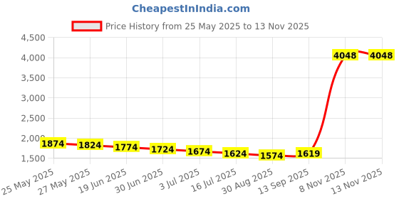 amazon.in Baby Sun Shade Cover and Sleep Shade for Baby Stroller & Joggers, DELFINO Toddler Awning Anti-UV Protection Umbrella and Universal with Adjustable Strap, Blocks The Sun's Rays Dark gray Price History Graph from 25 May 2025 to 13 Nov 2025