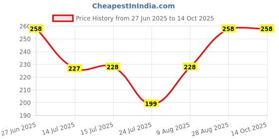 amazon.in Baby Teether for Teething Gums Training Silicone Tooth Brush Design With Safety Shield (Blue) Price History Graph from 27 Jun 2025 to 13 Oct 2025