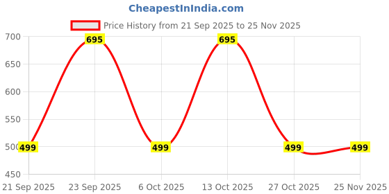amazon.in Baby Teething Toy for 0-6 6-12 Months, Food Grade Silicone Teething Mitten, Anti Dropping Wrist Hand Teethers Baby Chew Toys for Sucking Needs, BPA Free Pack of 1 (Blue) Price History Graph from 21 Sep 2025 to 24 Nov 2025