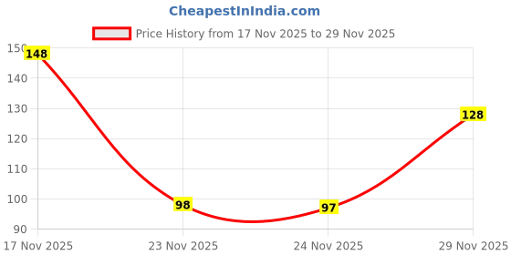 amazon.in Baby Teething Toys - Chewable Babies Silicone BPA Free Natural, Nipple Teethers for Newborn Infant,Freezer Safe, Soft & Textured - Babies Shower Gift (Pack of 2) Price History Graph from 17 Nov 2025 to 29 Nov 2025