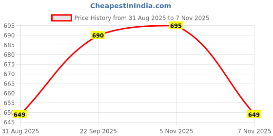 amazon.in Baby Teething Toys for Babies 0-6 Months-Baby Teether,Anti-Drop Silicone Mitten Teething Toy for Soothing Sore Gums,Teething Pacifier,Baby Toys 6 to 12 Months-Ideal Baby Travel Essentials for Moms (Starlight) Price History Graph from 31 Aug 2025 to 5 Nov 2025