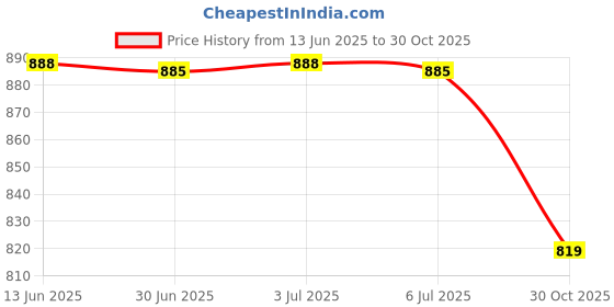 amazon.in Baby Toys Animal Design Decoration Interactive for Toddlers Baby Newborn Blue Price History Graph from 13 Jun 2025 to 30 Oct 2025