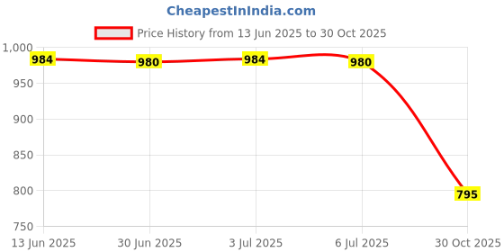 amazon.in Baby Toys Animal Design Decoration Interactive for Toddlers Baby Newborn Gray Price History Graph from 13 Jun 2025 to 30 Oct 2025
