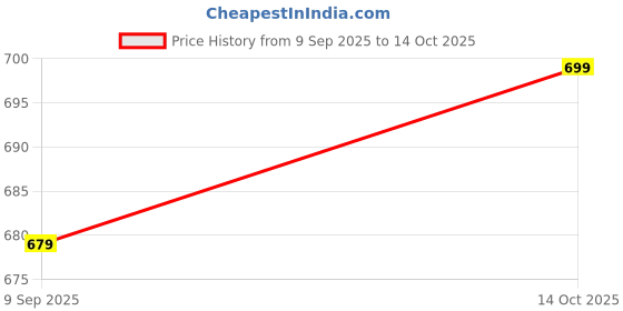 amazon.in Baby Training Pants, Cartoon Print, Pack of 2,3 and 4, Multicolour, Newborn Size (white printed, 2-3 years, 3, count) Price History Graph from 9 Sep 2025 to 14 Oct 2025